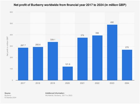 burberry financial relation 2018|burberry sustainability report 2023.